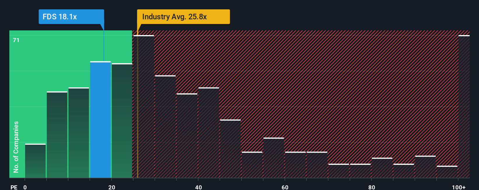 NYSE:FDS PE Ratio as at Oct 2025