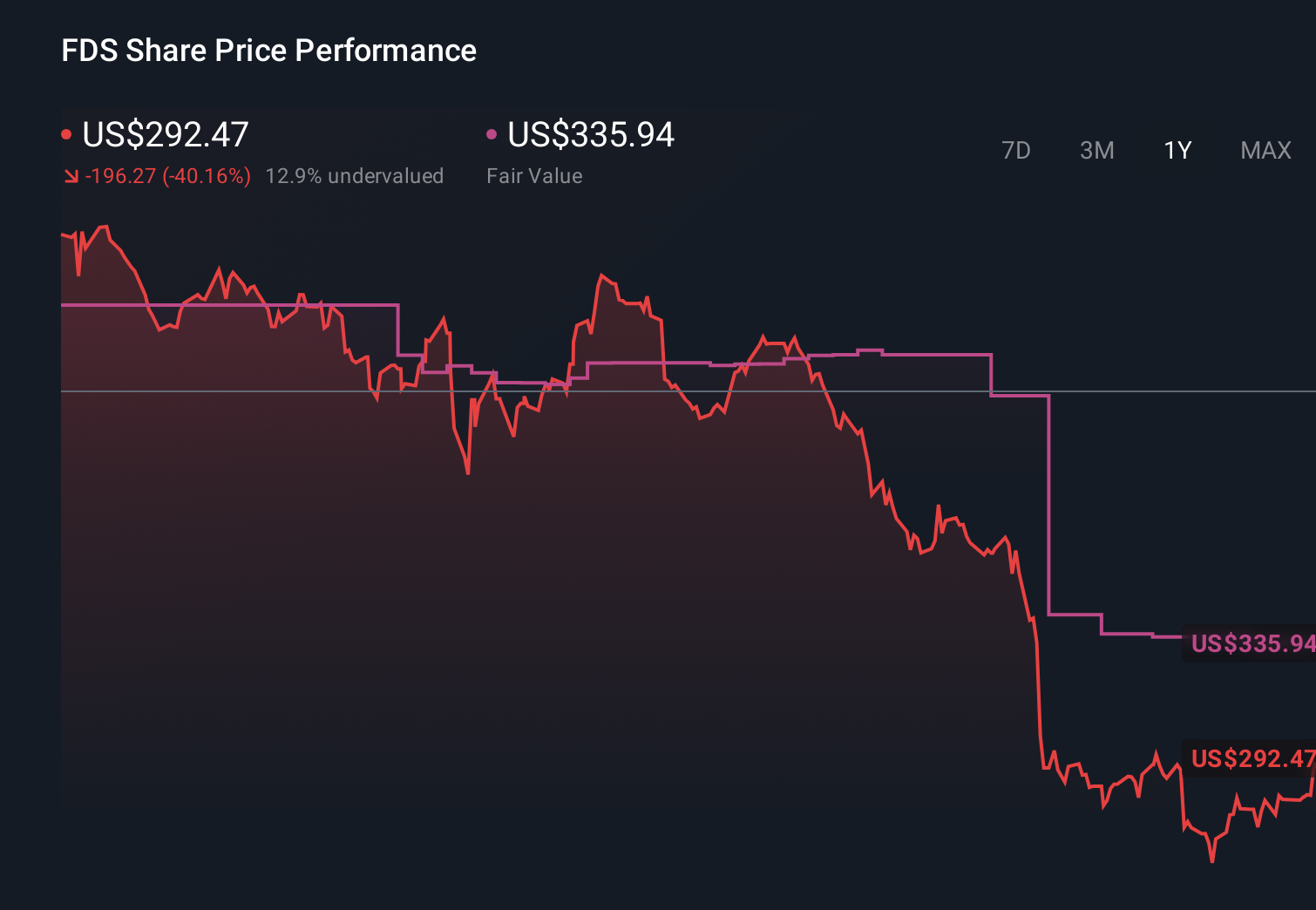 NYSE:FDS 1-Year Stock Price Chart