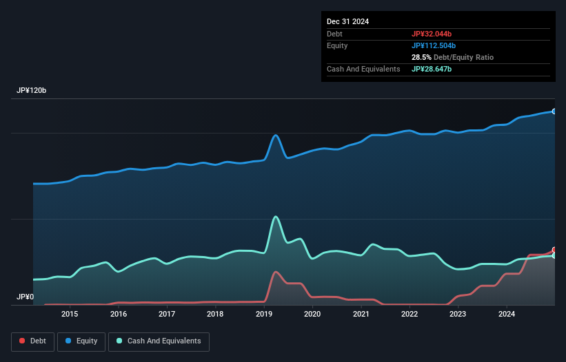 TSE:6651 Debt to Equity as at Feb 2025