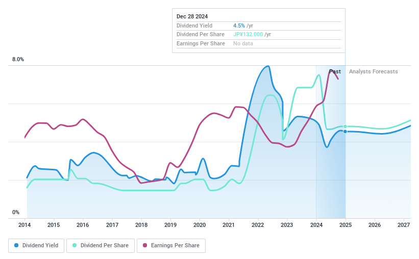 TSE:6651 Dividend History as at Dec 2024