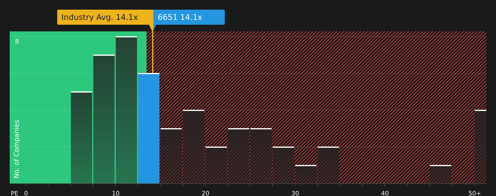 TSE:6651 P/E Ratio as at Aug 2026