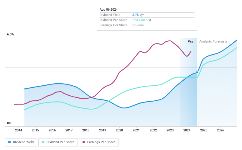 SZSE:002557 Dividend History as at Aug 2024