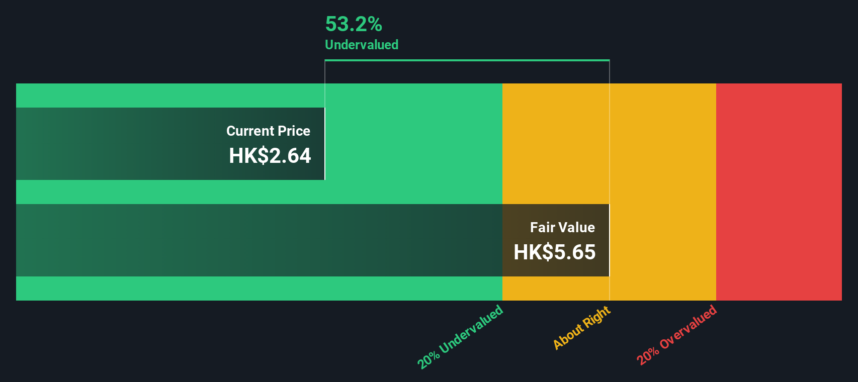 SEHK:6601 Share price vs Value as at Oct 2024