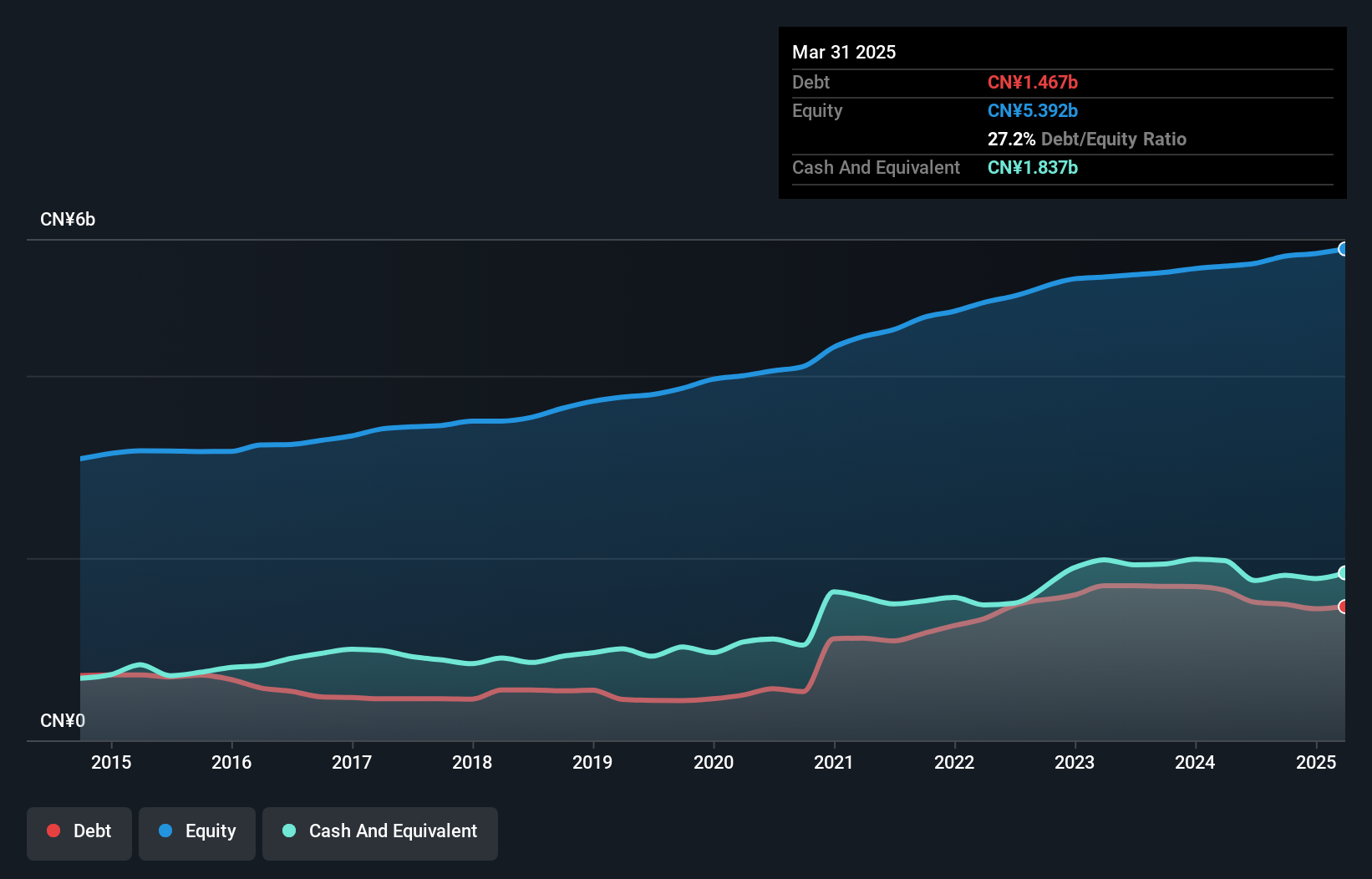 SZSE:000823 Debt to Equity as at Jul 2025