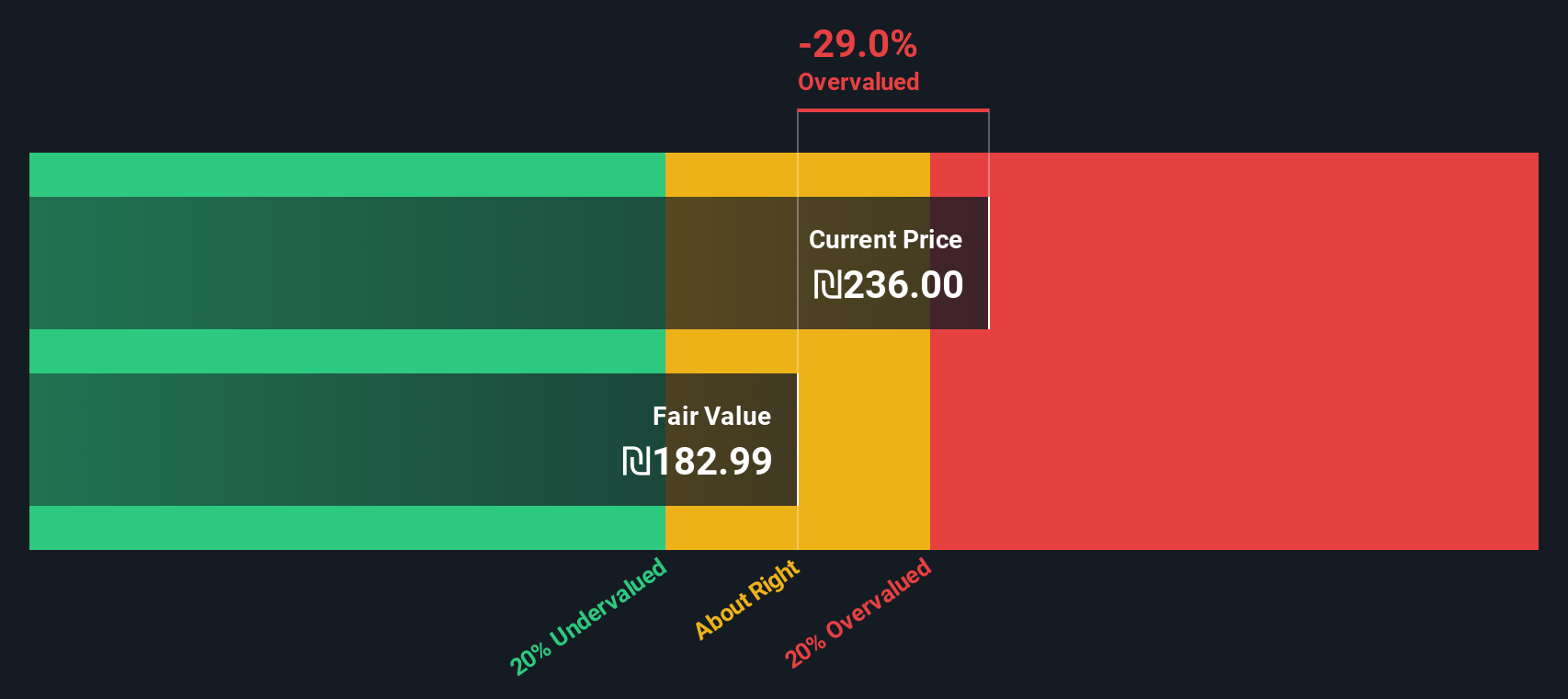 IDIN Discounted Cash Flow as at Dec 2025
