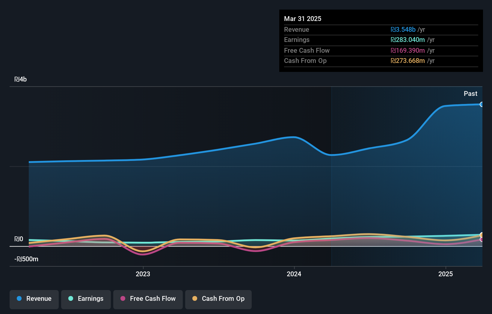TASE:IDIN Earnings and Revenue Growth as at Feb 2025