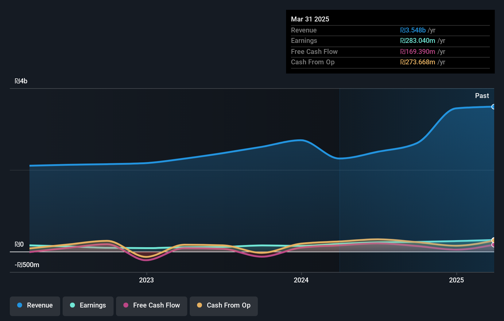 TASE:IDIN Earnings and Revenue Growth as at Dec 2024