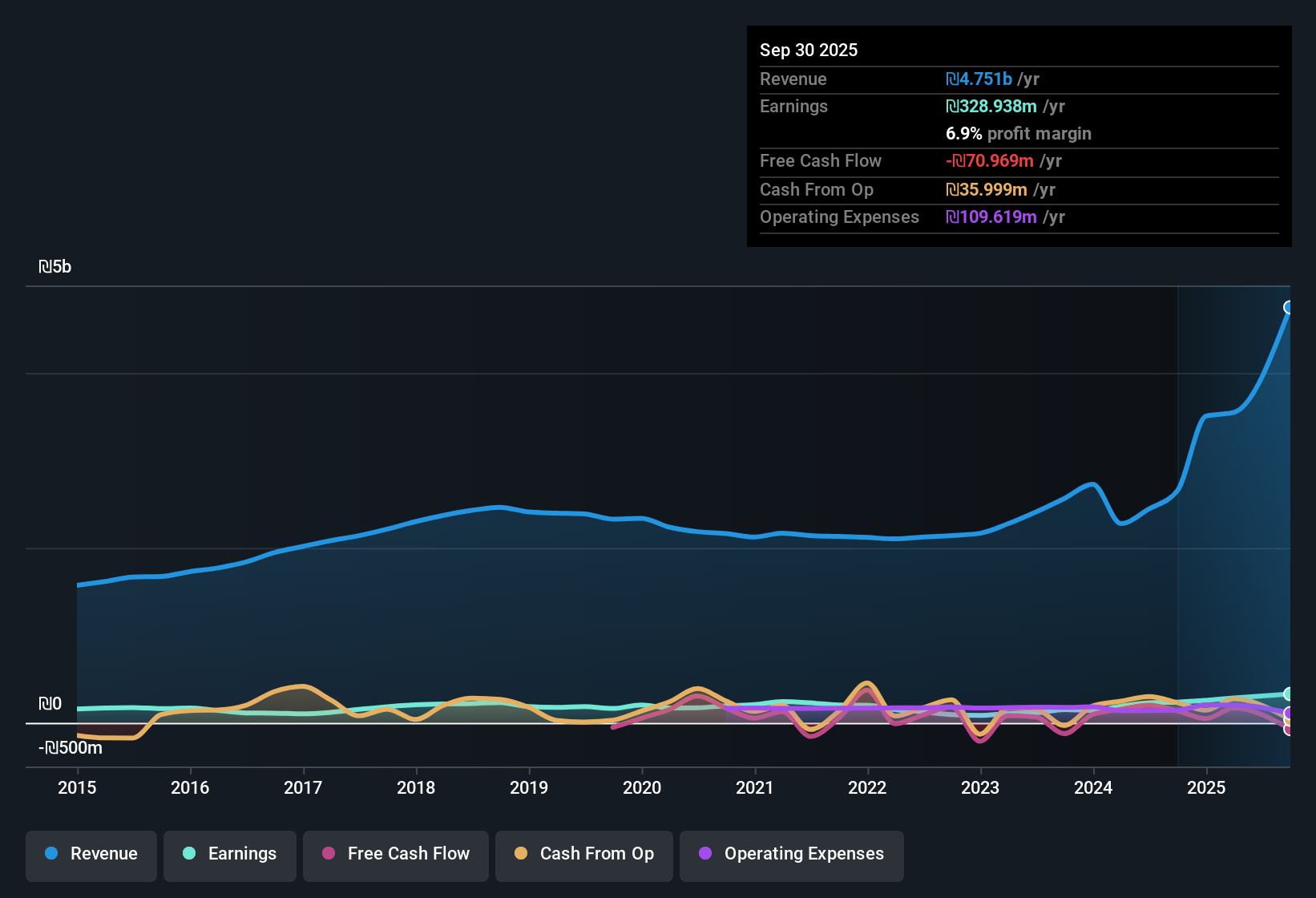 TASE:IDIN Earnings & Revenue History as at Nov 2025