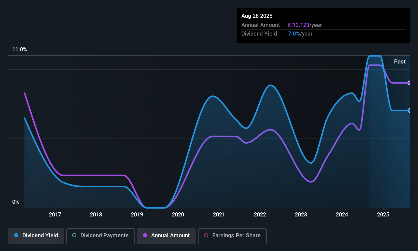 TASE:IDIN Dividend History as at Aug 2025