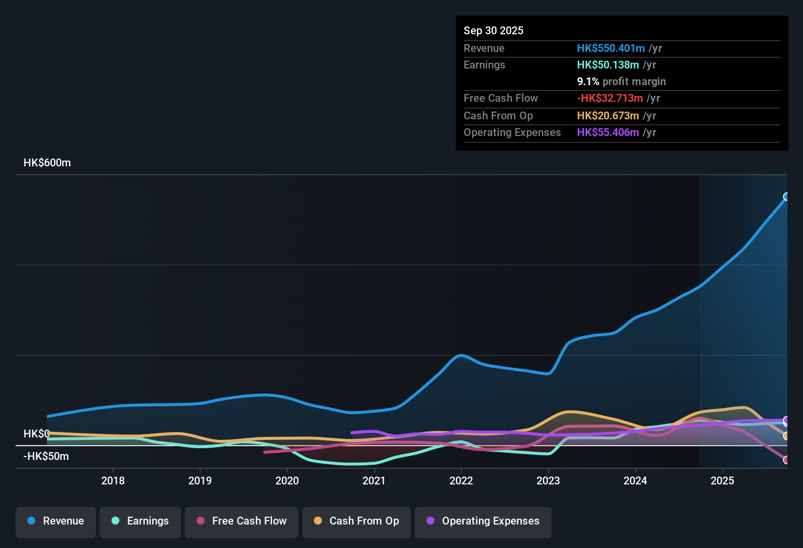 SEHK:8603 Earnings & Revenue History as at Nov 2025