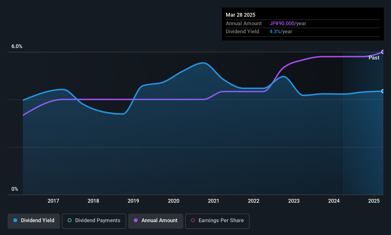 TSE:9769 Dividend History as at Jul 2025