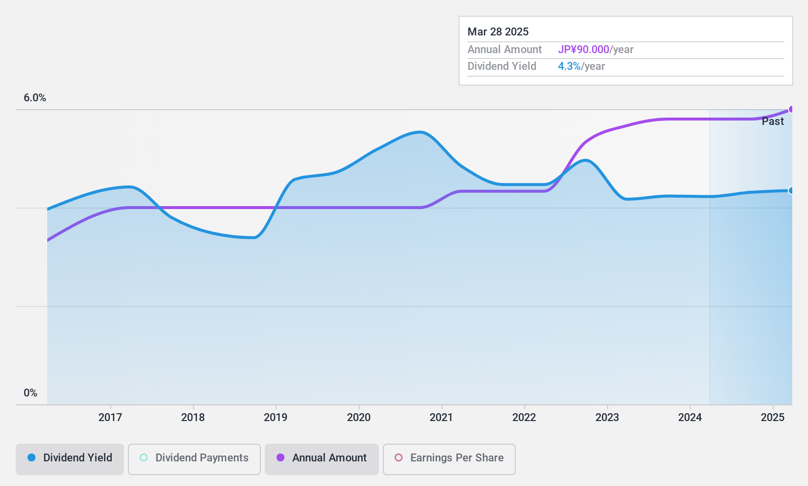 TSE:9769 Dividend History as at Dec 2024