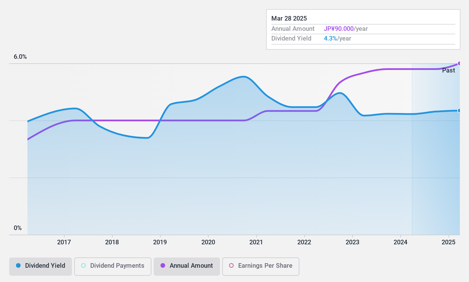 TSE:9769 Dividend History as at Feb 2025