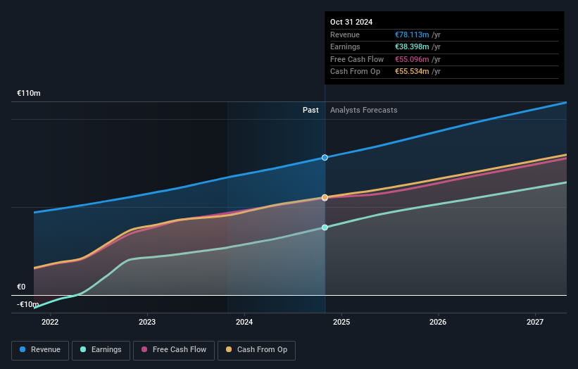 LSE:BCG Earnings and Revenue Growth as at Feb 2025