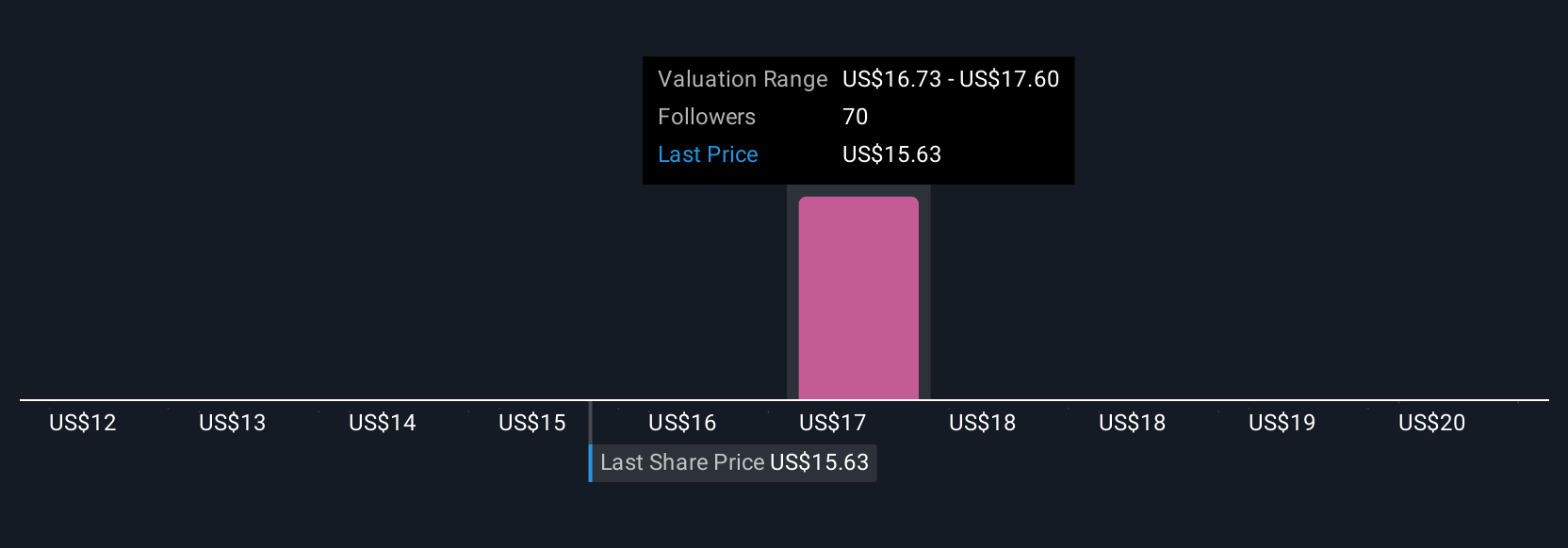 ARR Community Fair Values as at Aug 2025