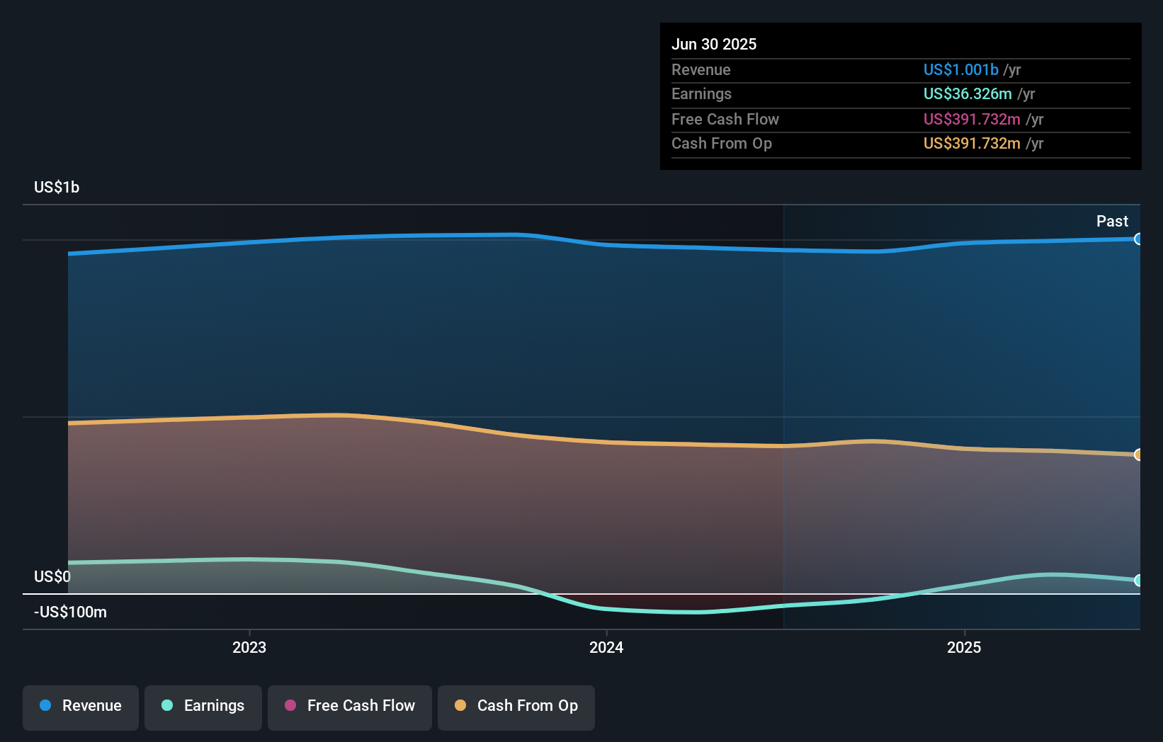 DEI Earnings & Revenue Growth as at Nov 2025