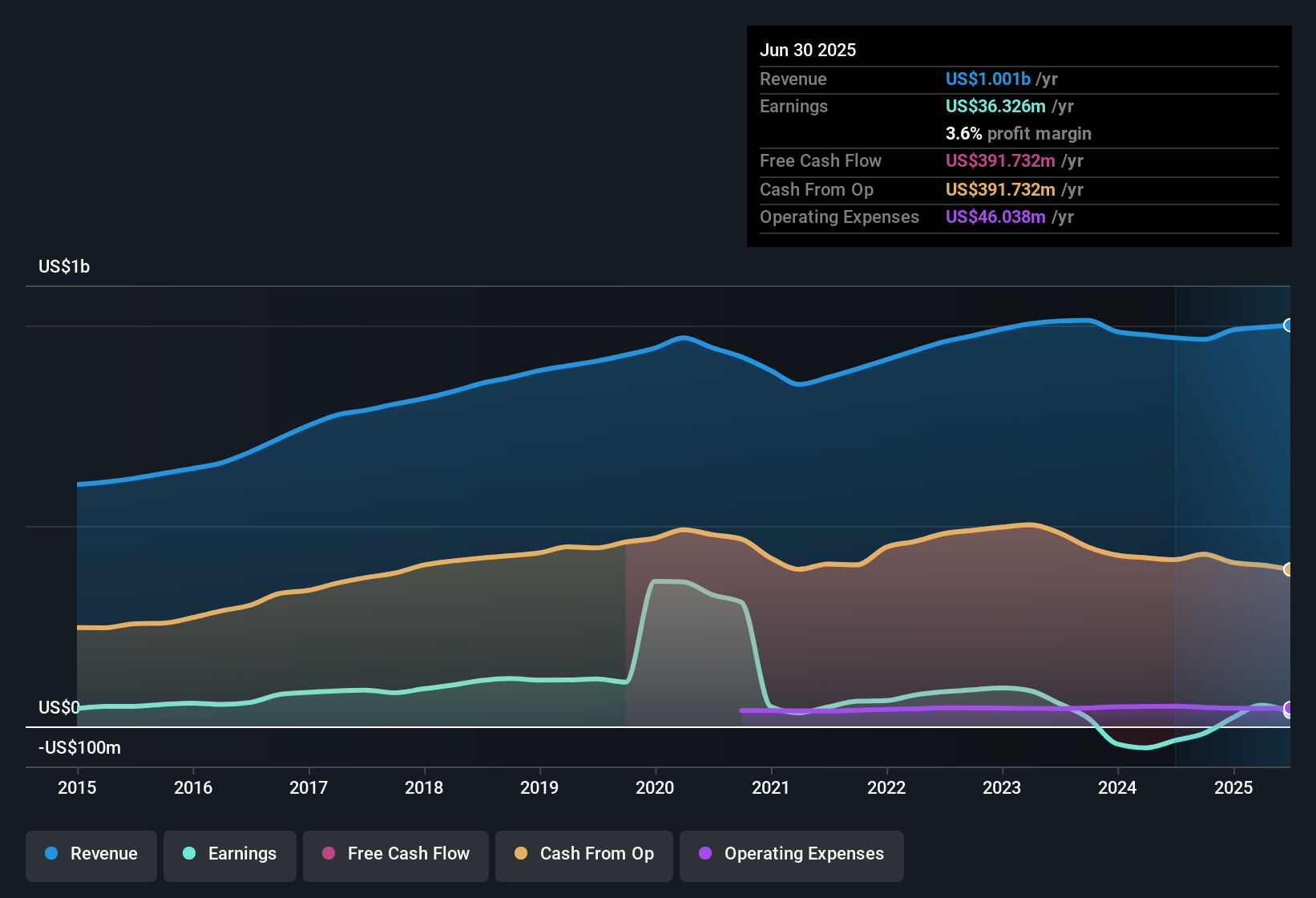 NYSE:DEI Earnings & Revenue History as at Nov 2025