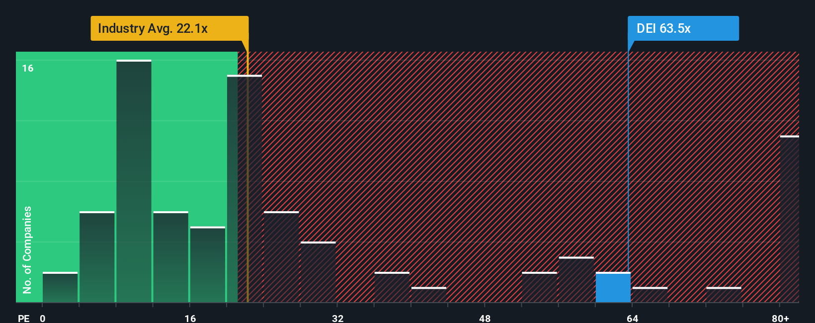 NYSE:DEI PE Ratio as at Oct 2025