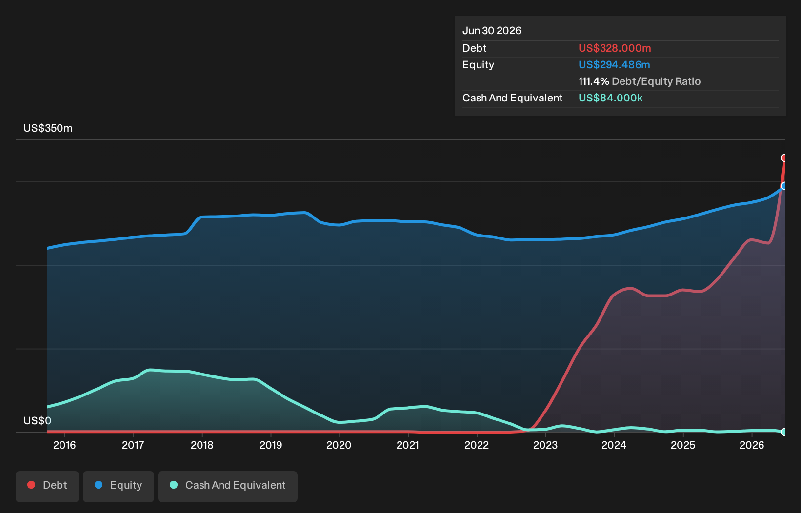 NGS Debt to Equity as at Sep 2026