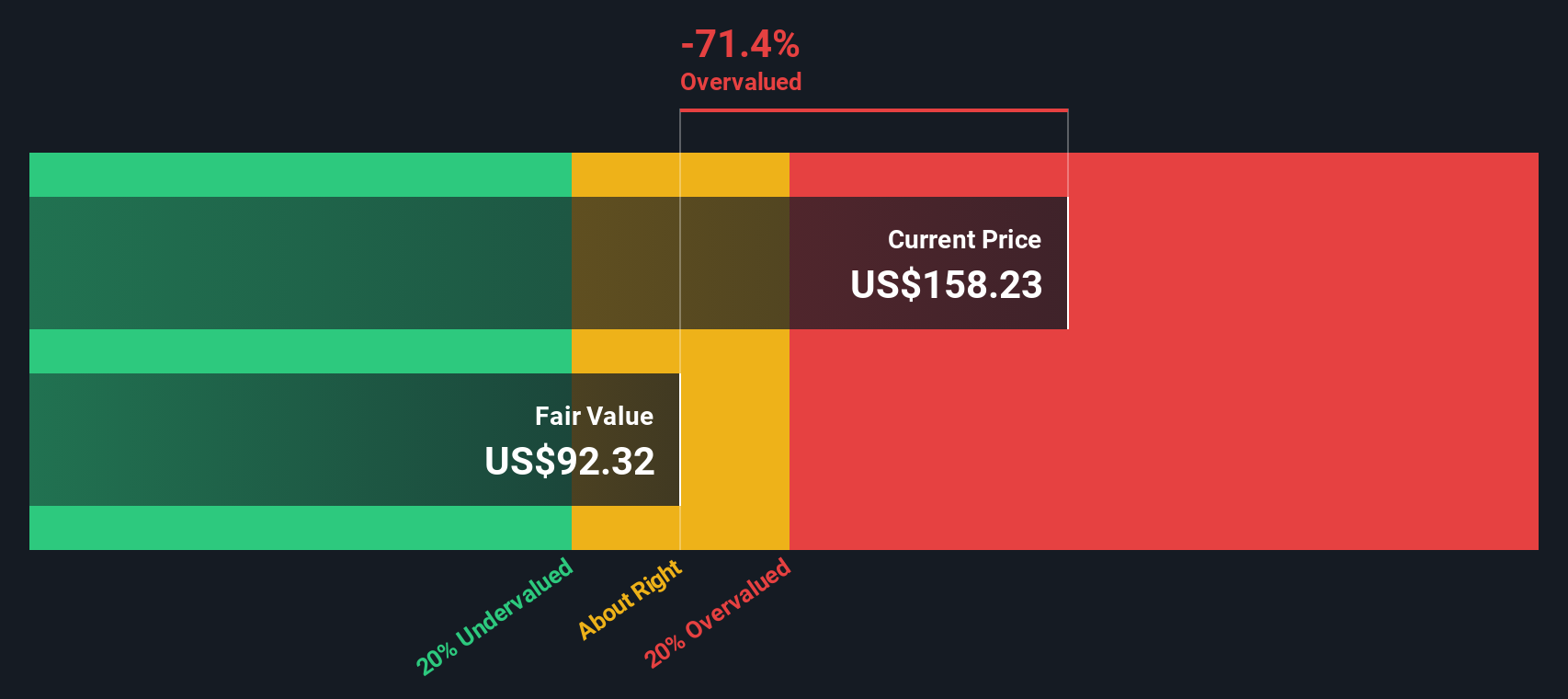 ANET Discounted Cash Flow as at Oct 2025