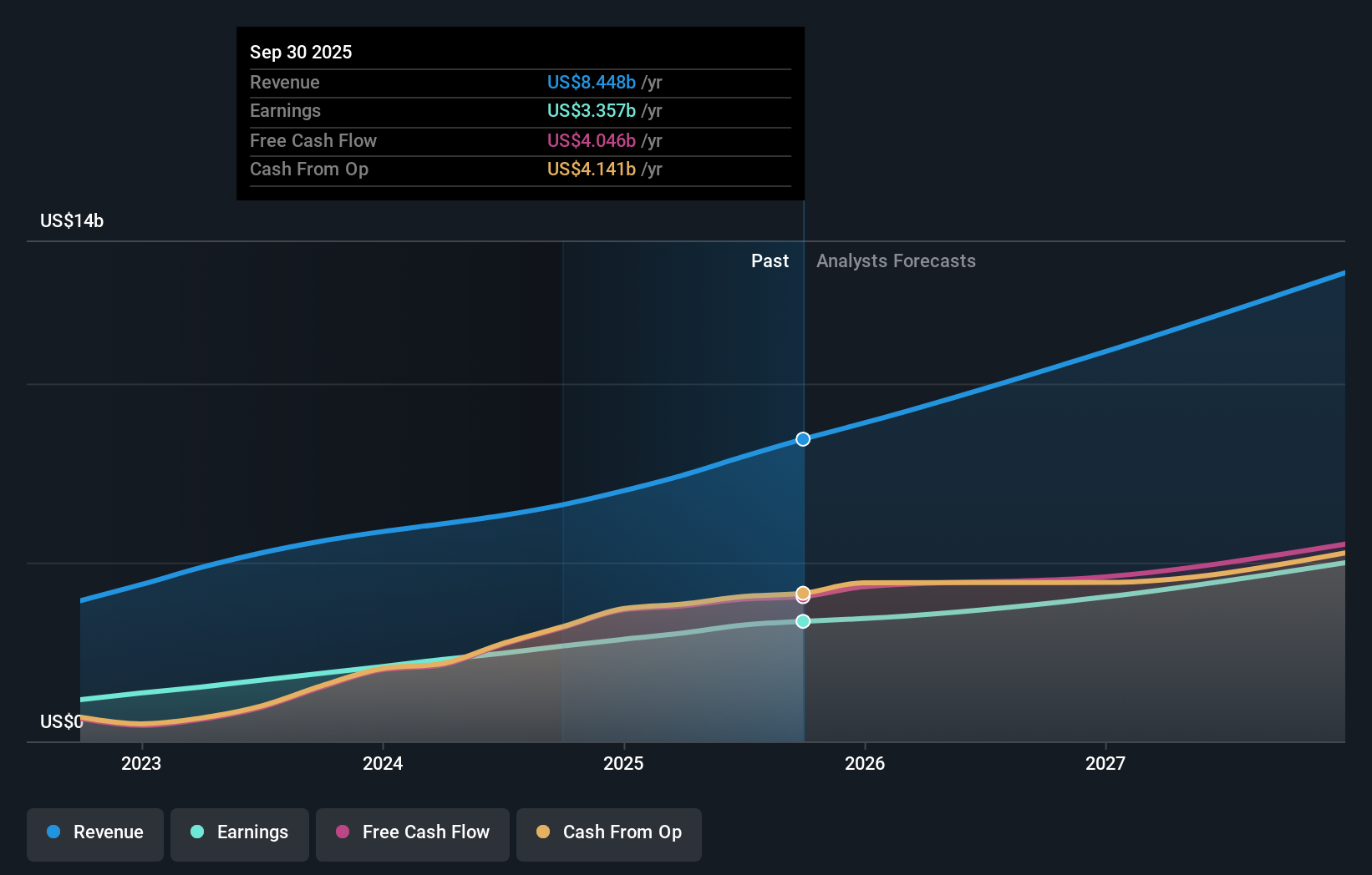 ANET Earnings and Revenue Growth as at Nov 2025