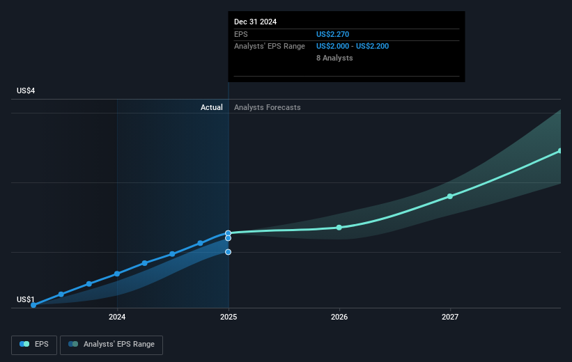 NYSE:ANET Earnings Per Share Growth as at Mar 2025