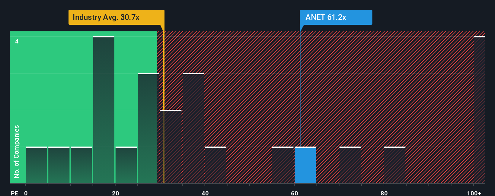 NYSE:ANET PE Ratio as at Oct 2025