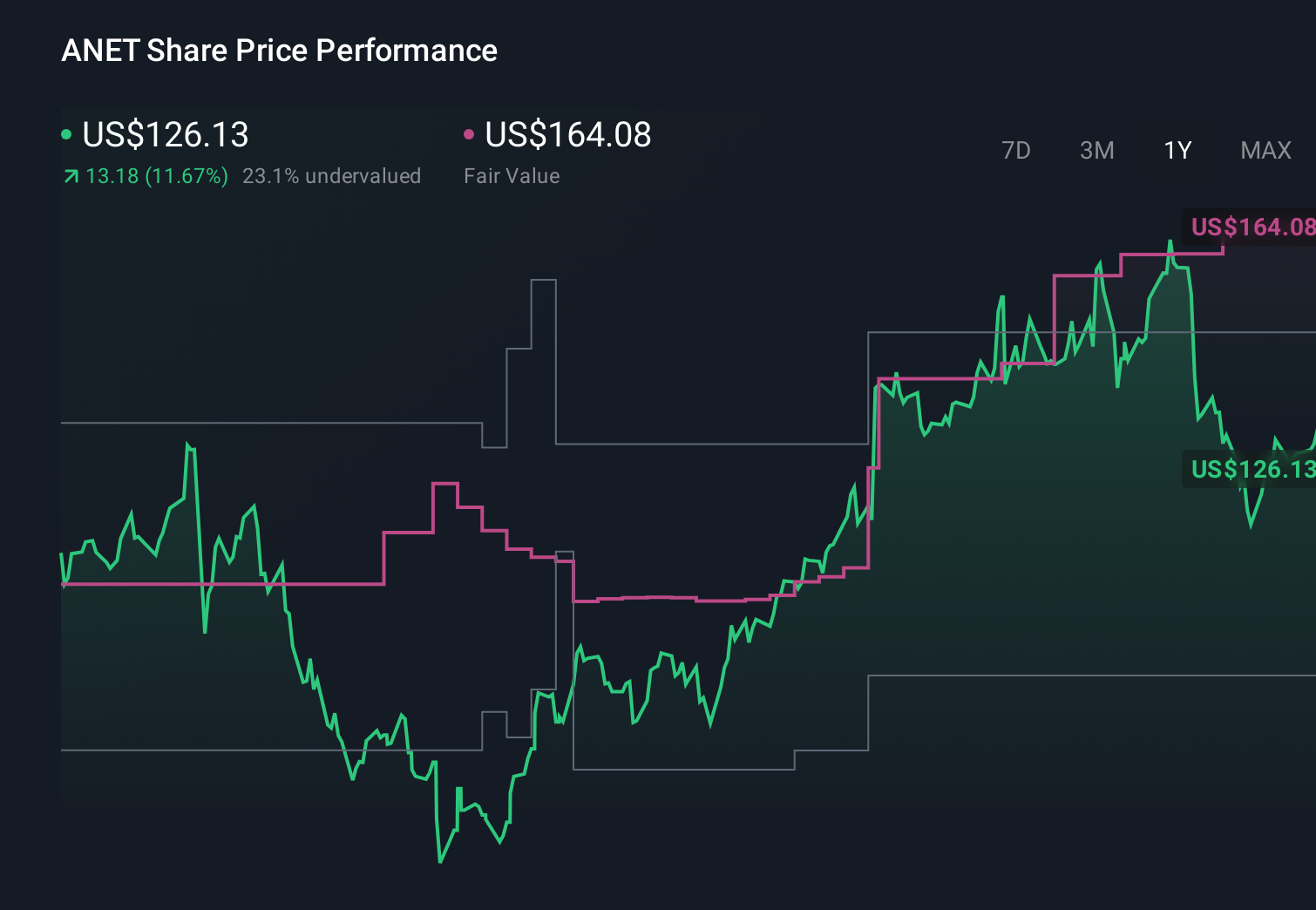 ANET 1-Year Stock Price Chart