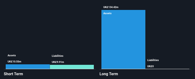 LSE:ROOF Financial Position Analysis as at Nov 2024