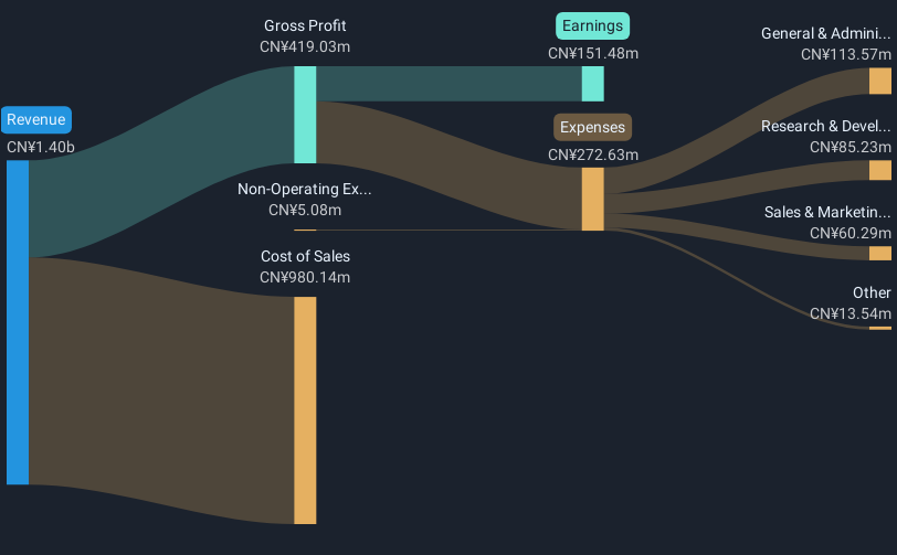 SZSE:300684 Revenue and Expenses Breakdown as at Jan 2025