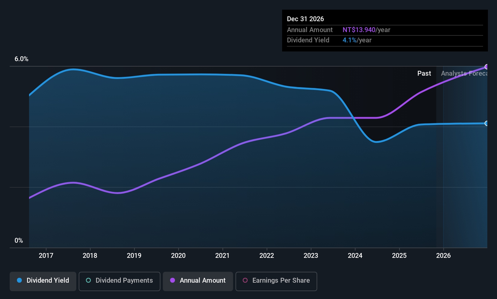 TWSE:5434 Dividend History as at Oct 2025