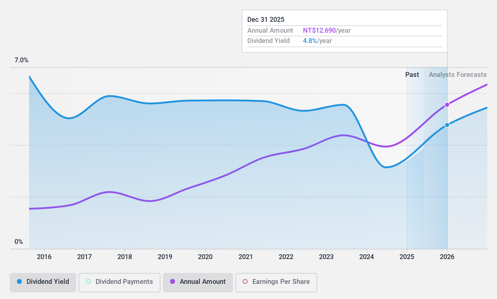 TWSE:5434 Dividend History as at Feb 2025