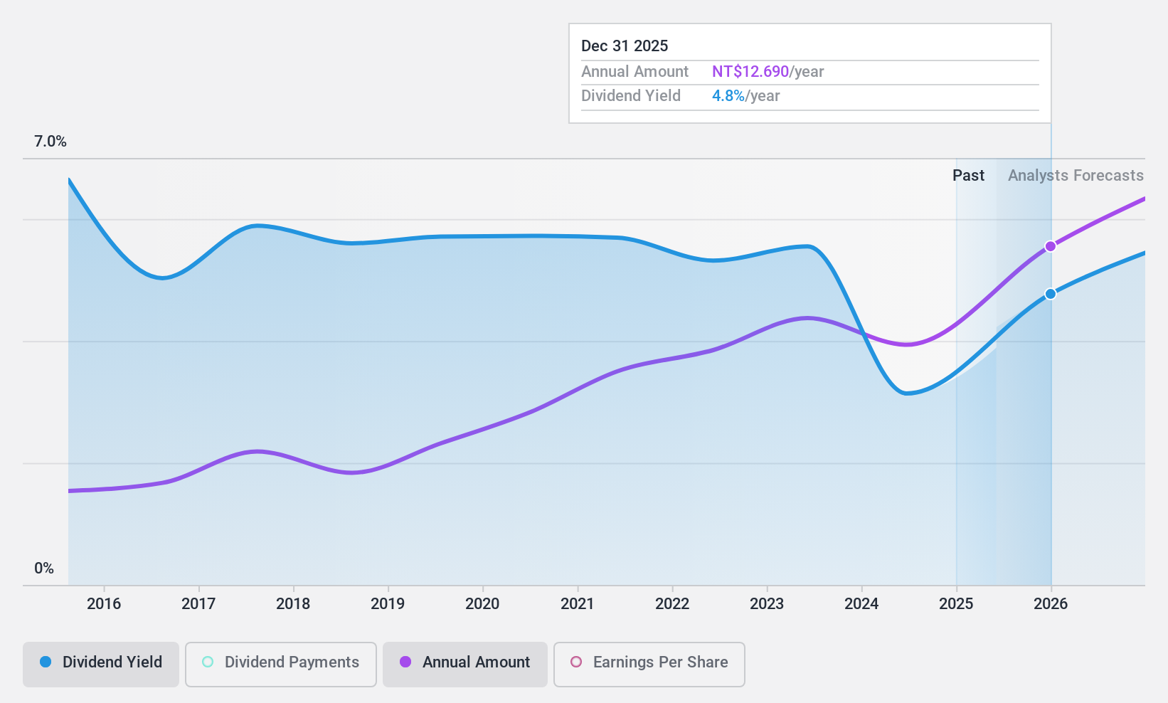 TWSE:5434 Dividend History as at Jan 2025