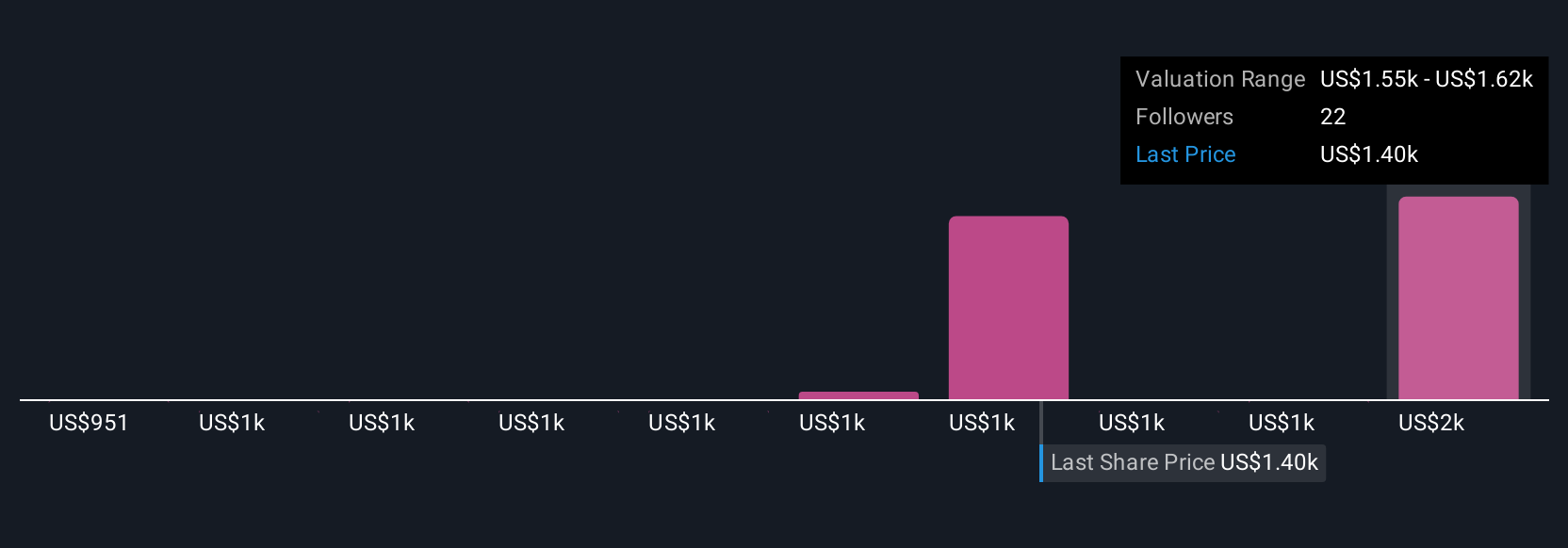 NYSE:TDG Community Fair Values as at Aug 2025