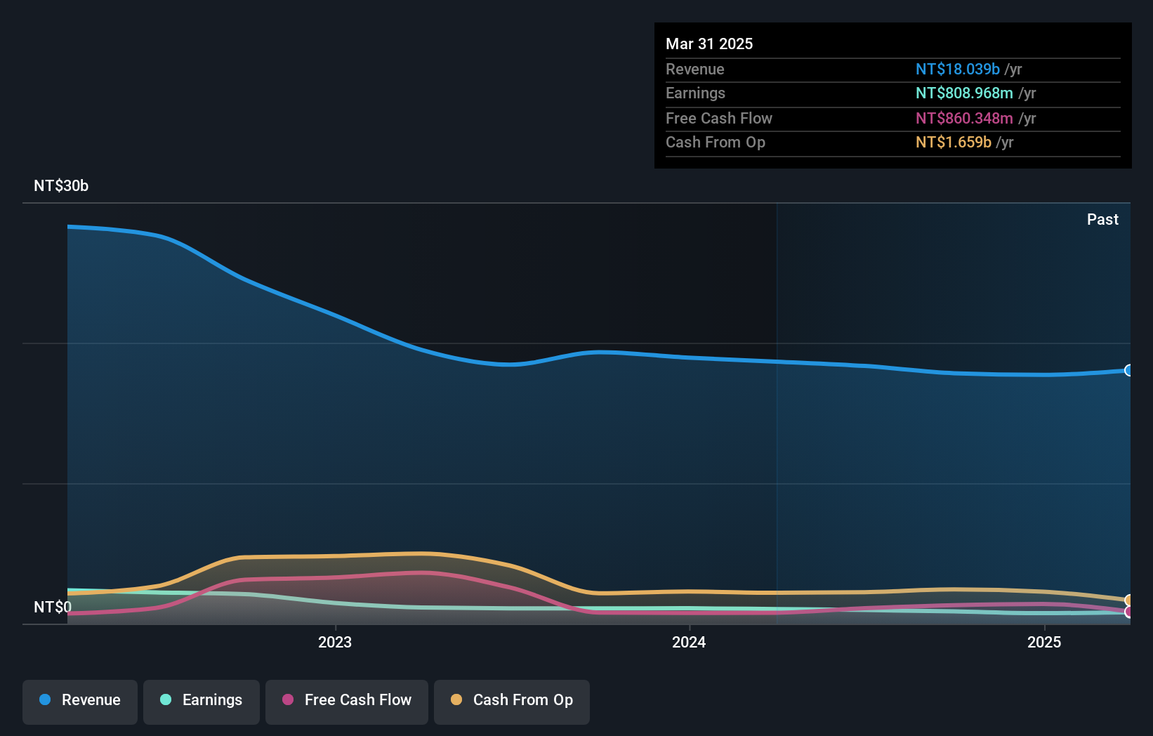 TWSE:8213 Earnings and Revenue Growth as at Dec 2024