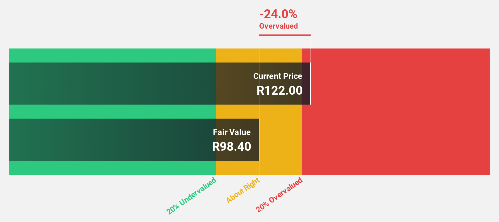 JSE:APN Discounted Cash Flow as at Jun 2024