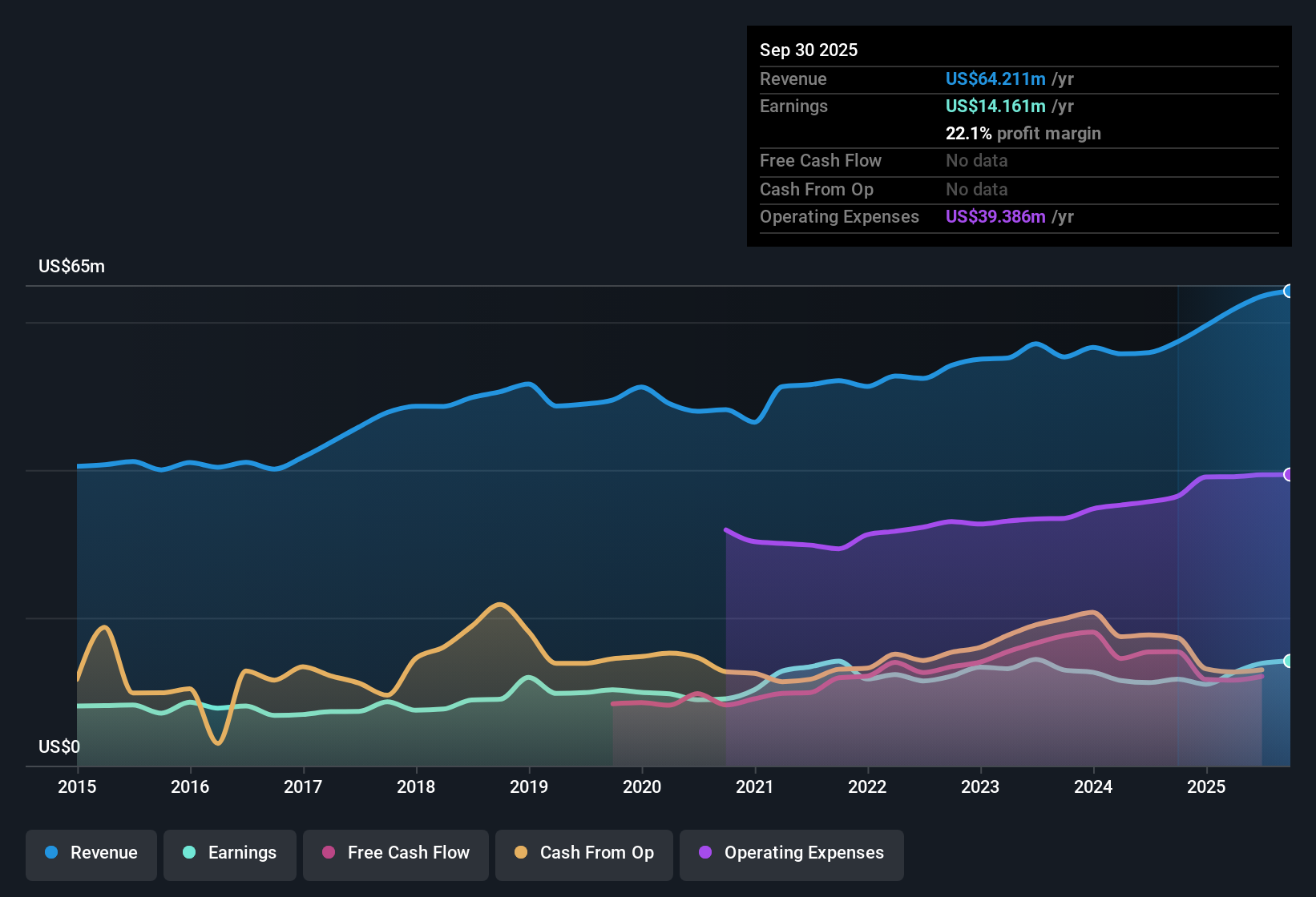 NasdaqGM:OVBC Earnings & Revenue History as at Oct 2025