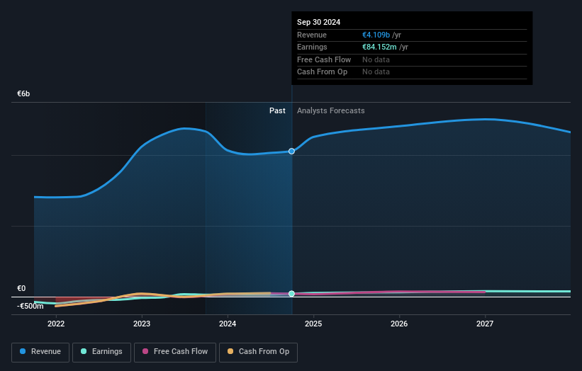 BME:TRE Earnings and Revenue Growth as at Jan 2025