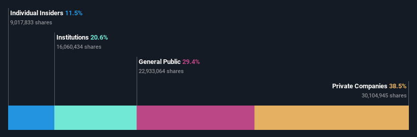 BME:TRE Ownership Breakdown as at Oct 2024