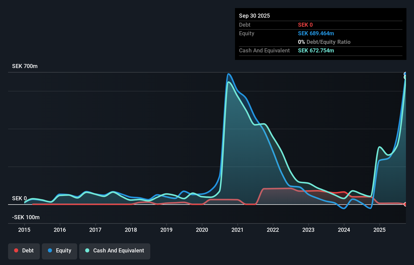 OM:SANION Debt to Equity as at Dec 2025