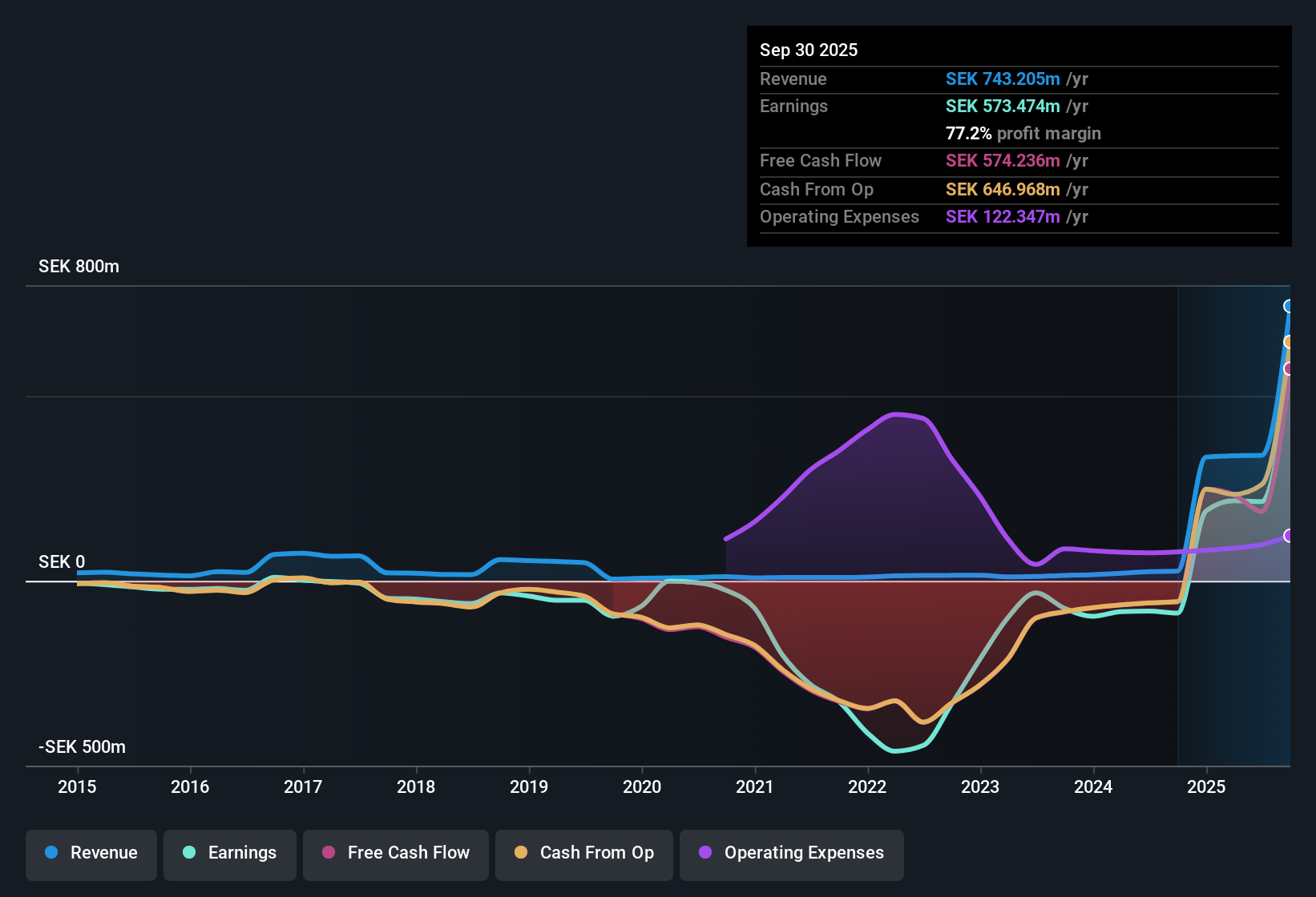 OM:SANION Earnings & Revenue History as at Nov 2025