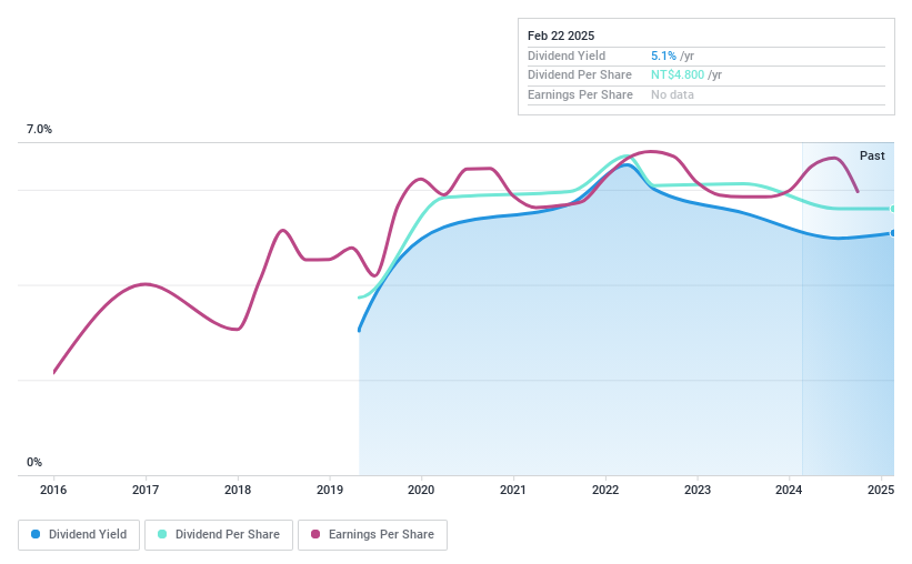 TPEX:4580 Dividend History as at Feb 2025