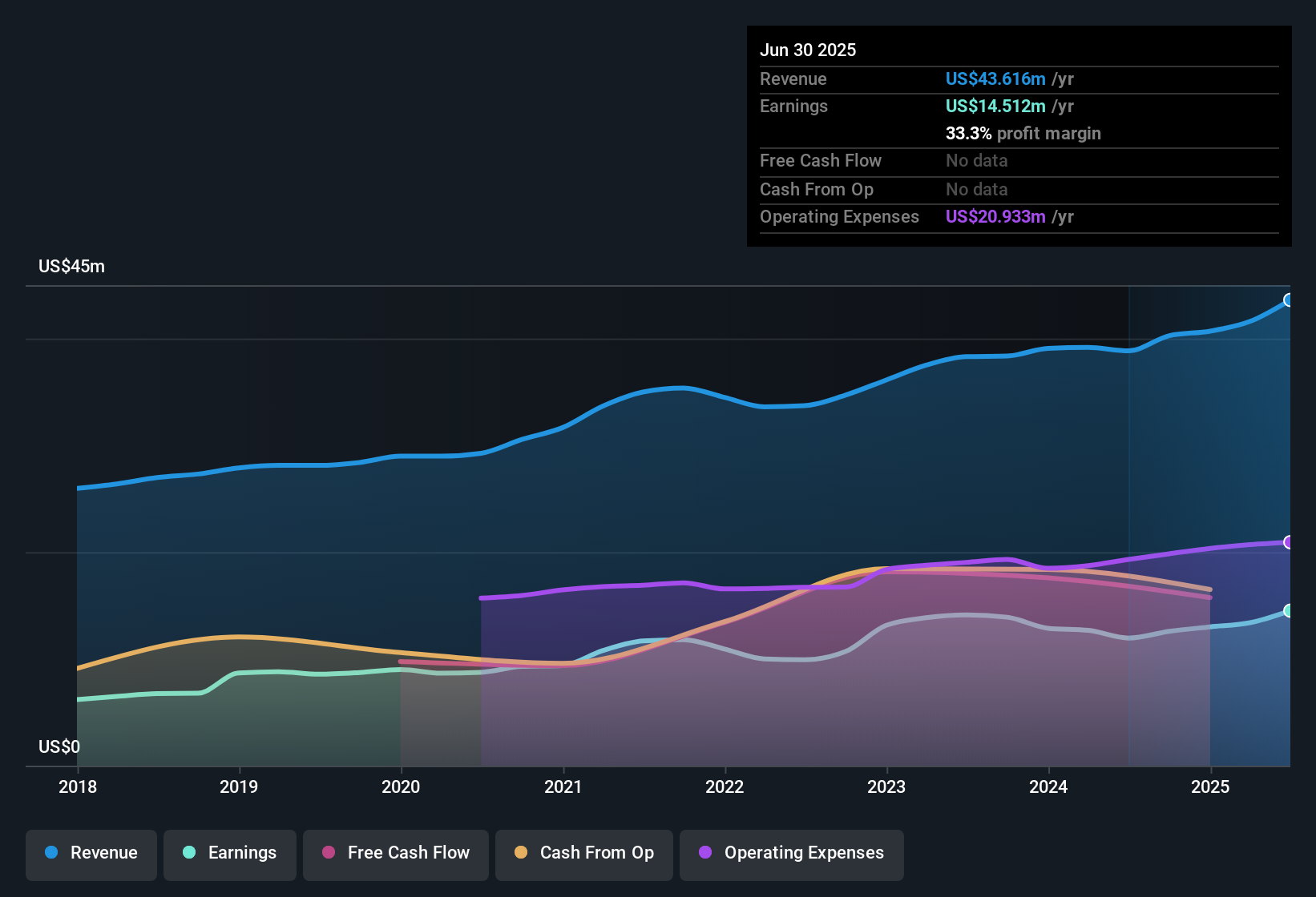 OTCPK:HONT Earnings & Revenue History as at Oct 2025