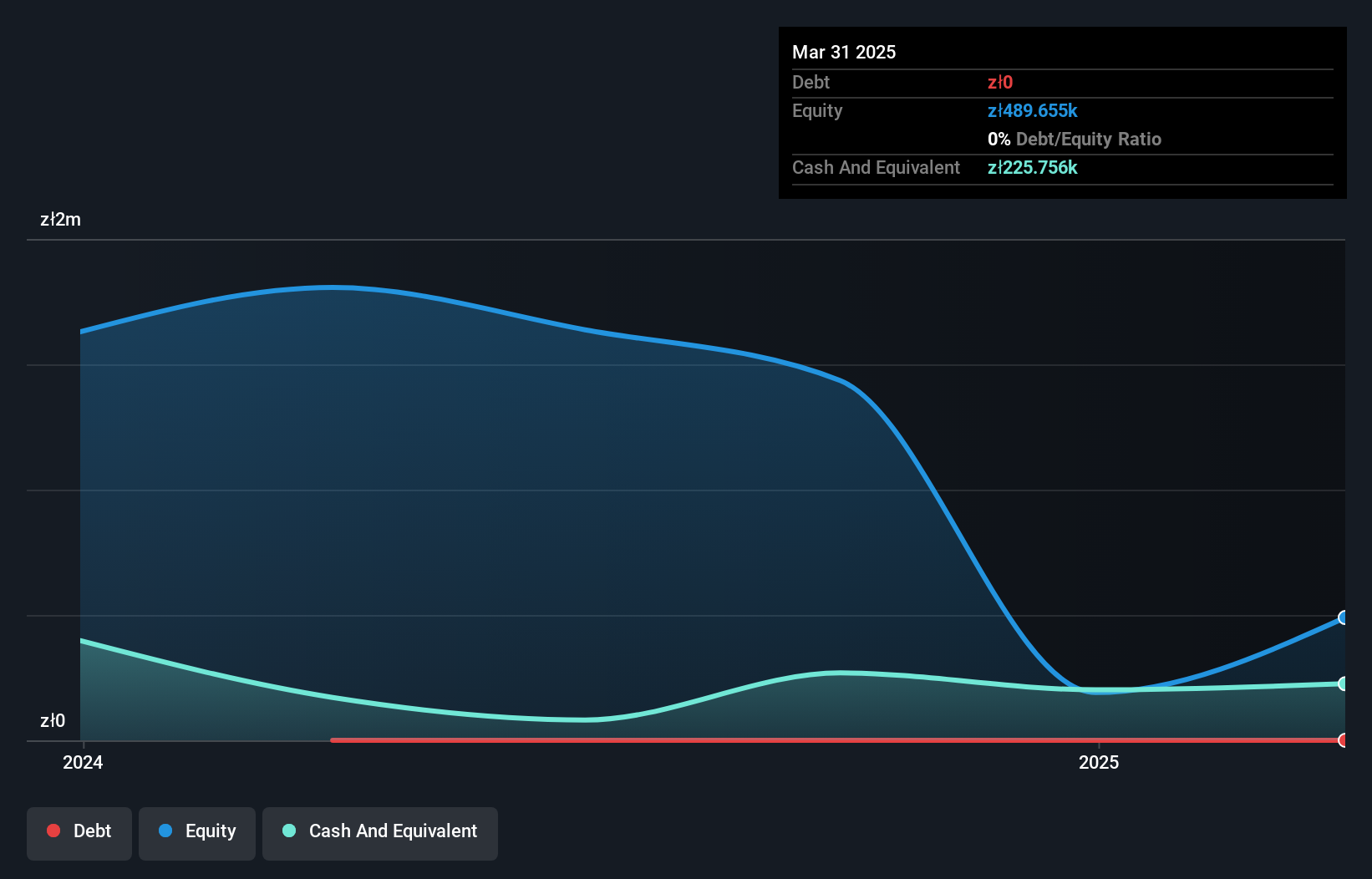 WSE:IMG Debt to Equity History and Analysis as at Jun 2025