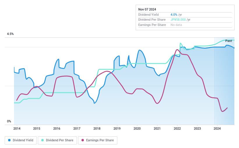 TSE:3036 Dividend History as at Nov 2024