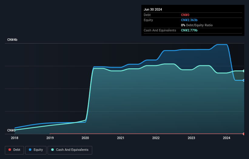 SEHK:9997 Debt to Equity as at Feb 2025