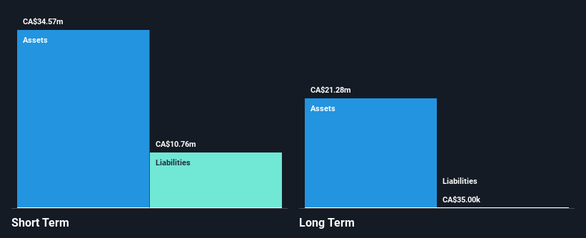 TSX:LABS Financial Position Analysis as at Dec 2025