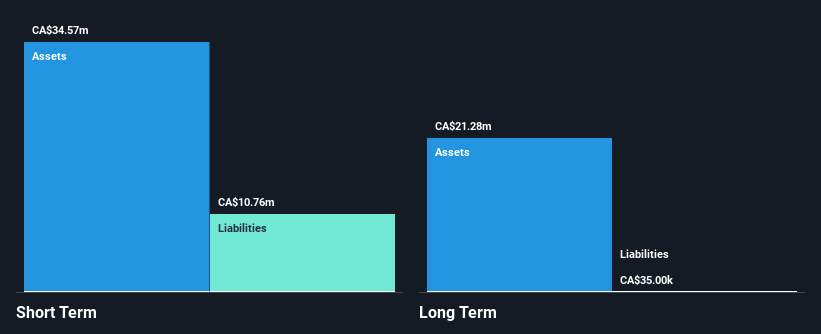 TSX:LABS Financial Position Analysis as at Dec 2024