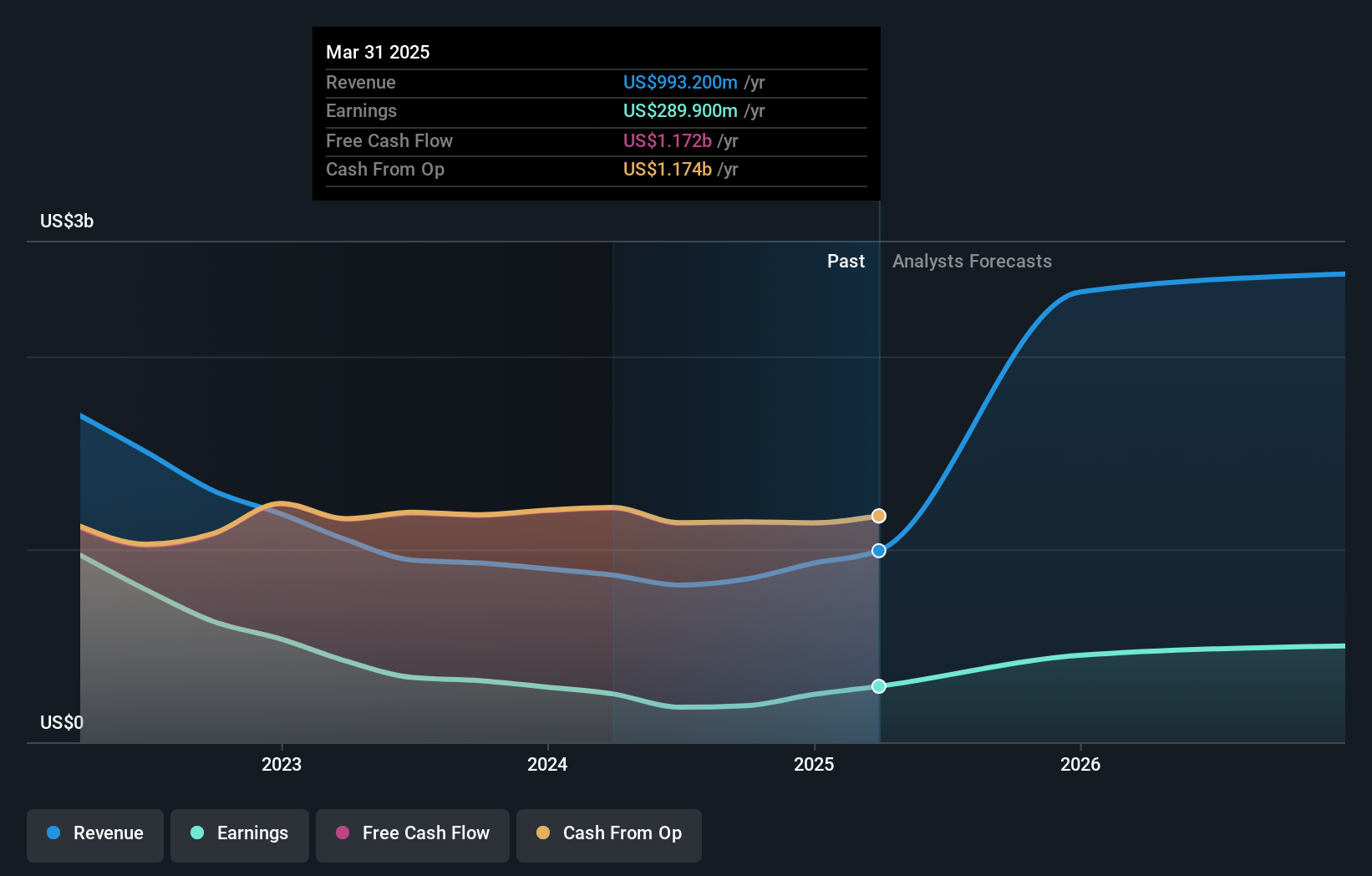 CACC Earnings and Revenue Growth as at Jun 2025