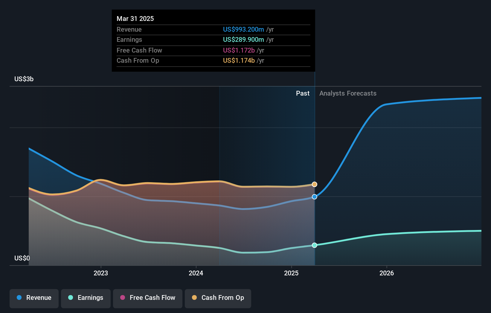 NasdaqGS:CACC Earnings and Revenue Growth as at Oct 2024